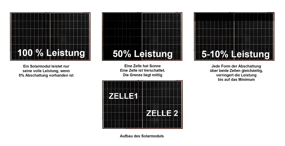 Was tun, wenn die Anlage nicht genügend Strom produziert?