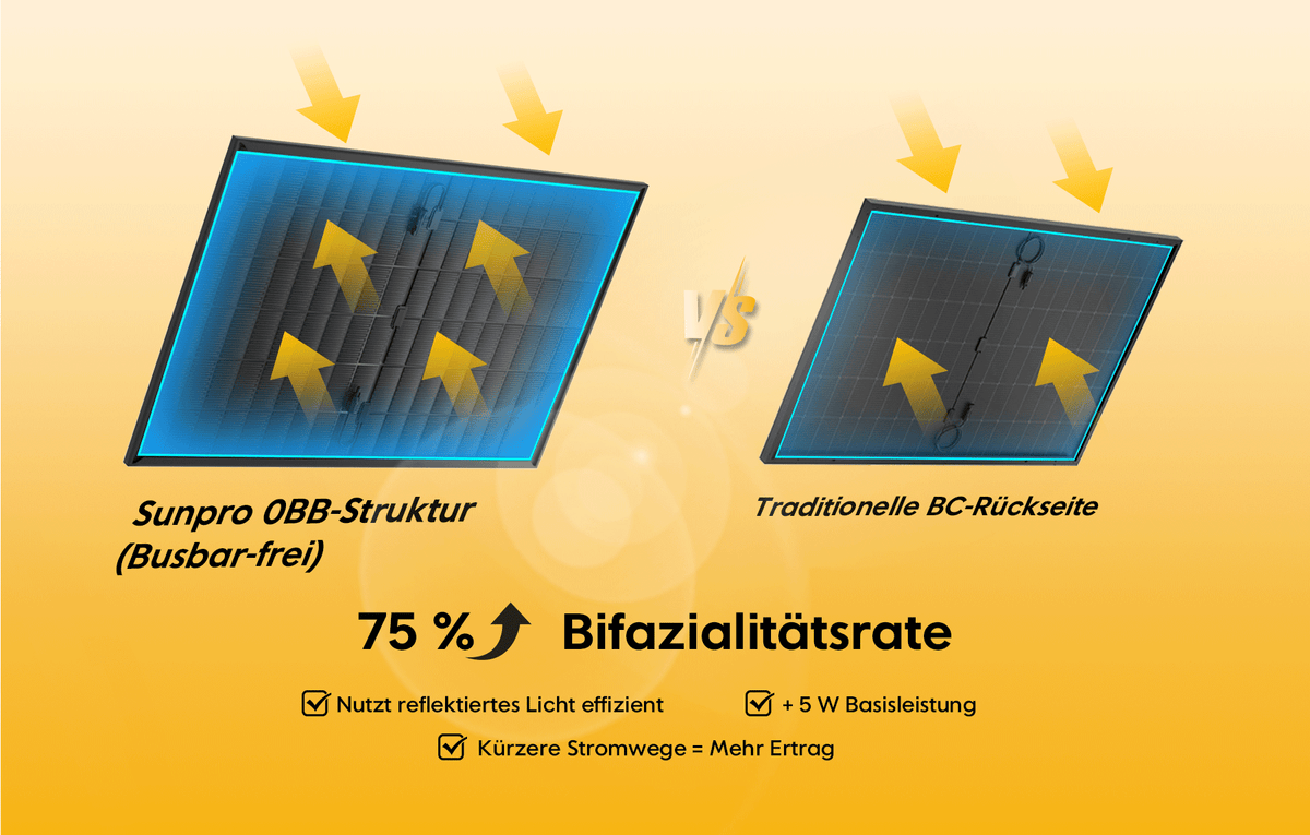 Die 0BB-Revolution: 75 % Bifazialität für maximale Power von beiden Seiten